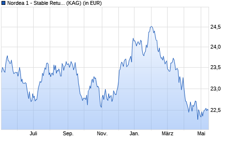 Performance des Nordea 1 - Stable Return Fund HBI-CHF (WKN A12AFE, ISIN LU0772962550)