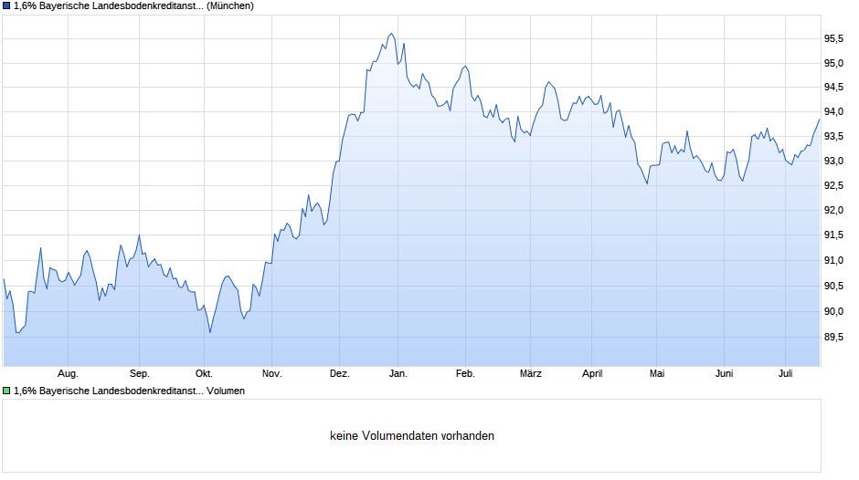 1,6% Bayerische Landesbodenkreditanstalt 14/29 auf Festzins Chart
