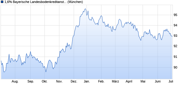 1,6% Bayerische Landesbodenkreditanstalt 14/29 au. (WKN A0Z1UD, ISIN DE000A0Z1UD5) Chart