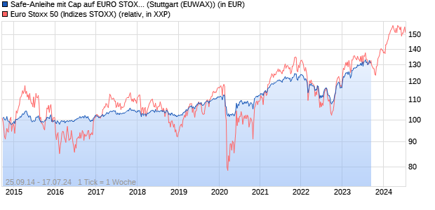 Safe-Anleihe mit Cap auf EURO STOXX 50 [Landesb. (WKN: LB0YX5) Chart