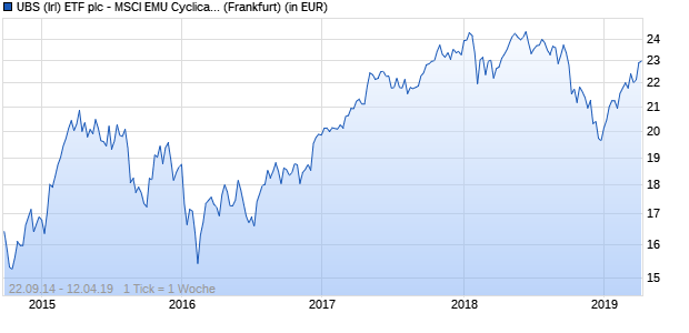 Performance des UBS (Irl) ETF plc - MSCI EMU Cyclical UCITS ETF (EUR) A-dis (WKN A11473, ISIN IE00BMP3HJ57)