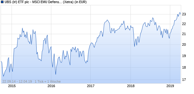 Performance des UBS (Irl) ETF plc - MSCI EMU Defensive UCITS ETF (EUR) A-dis (WKN A11475, ISIN IE00BMP3HL79)
