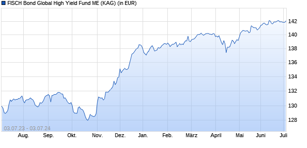 Performance des FISCH Bond Global High Yield Fund ME (WKN A1183Q, ISIN LU1083847357)