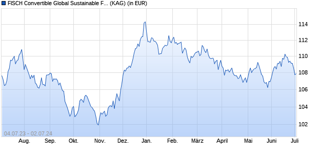 Performance des FISCH Convertible Global Sustainable Fund MC (WKN A11990, ISIN LU1099412550)