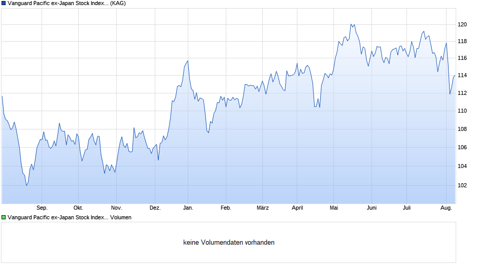 Vanguard Pacific ex-Japan Stock Index Institut. Plus GBP Dis Chart