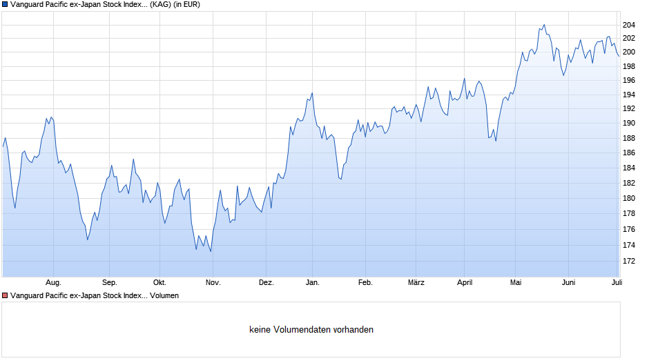Vanguard Pacific ex-Japan Stock Index Institut. Plus GBP Acc Chart