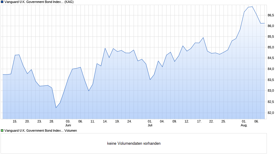 Vanguard U.K. Government Bond Index Institut. Plus GBP Dist. Chart