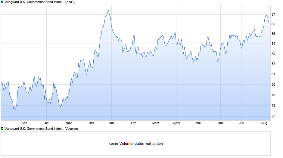 Vanguard U.K. Government Bond Index Institut. Plus GBP Dist. Chart