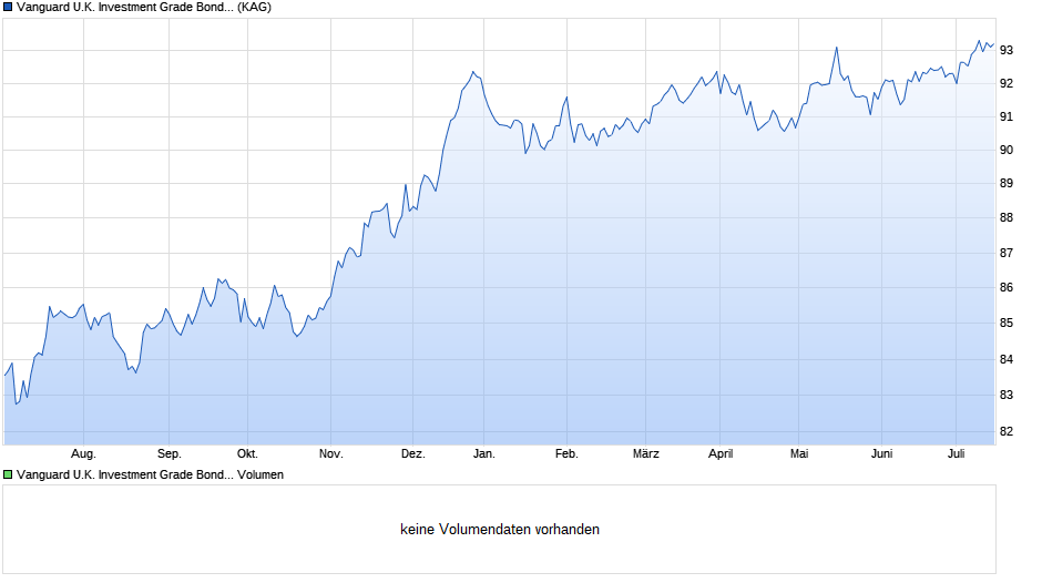 Vanguard U.K. Investment Grade Bond Index Inst. Plus GBP Dis Chart