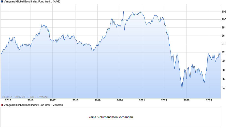 Vanguard Global Bond Index Fund Institution Plus GBP Hdg Dis Chart