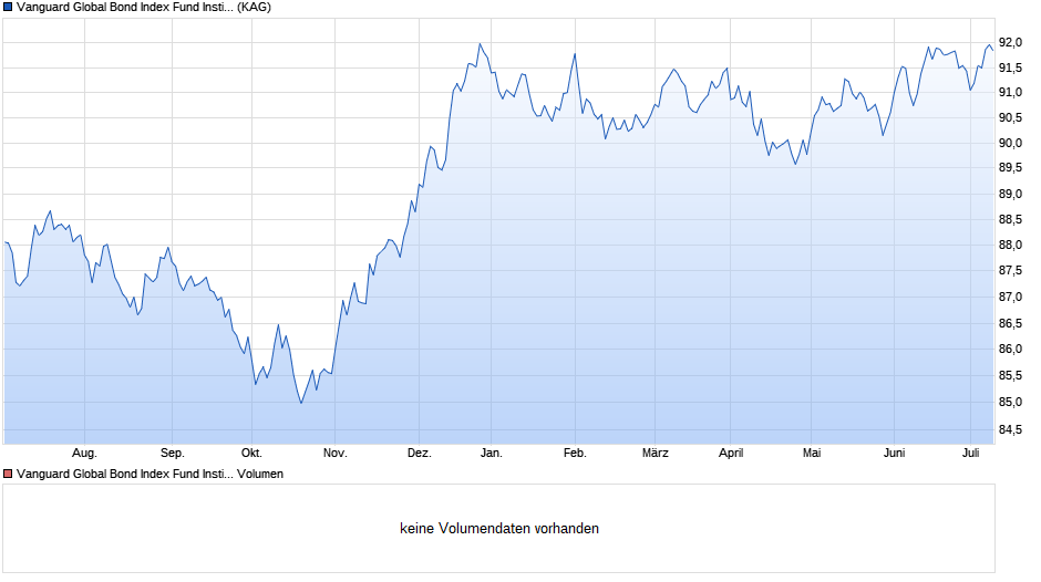 Vanguard Global Bond Index Fund Institution Plus GBP Hdg Dis Chart