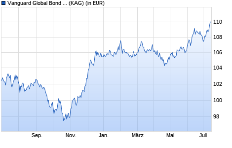 Performance des Vanguard Global Bond Index Fund Institution Plus GBP Hdg Dis (WKN A119K8, ISIN IE00BPT2BP36)