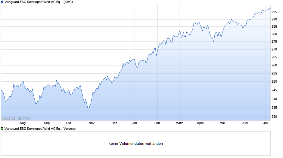 Vanguard ESG Developed Wrld AC Eqty Index I Plus GBP a Chart