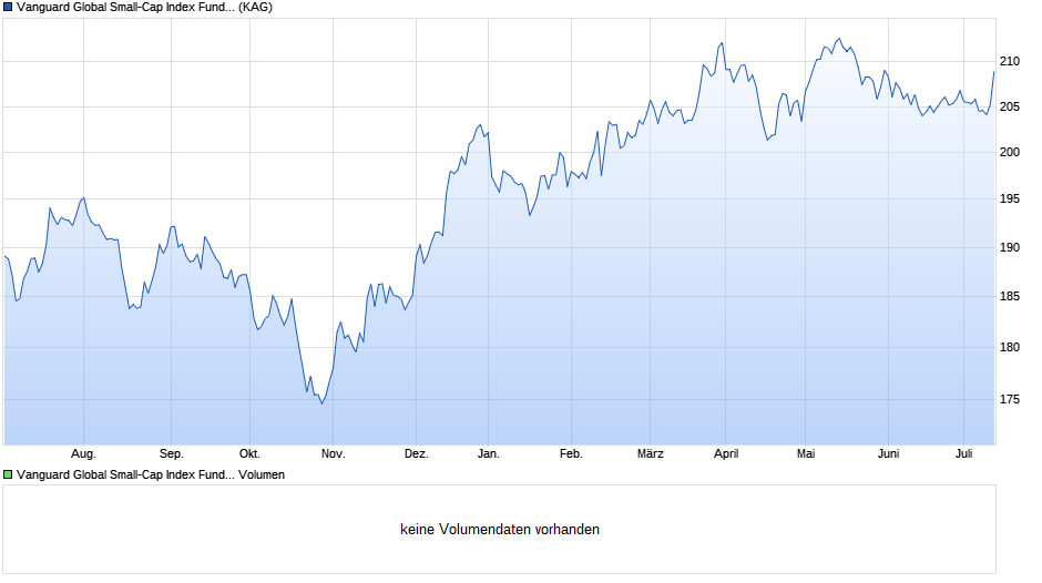 Vanguard Global Small-Cap Index Fund Inst Plus GBP Dist. Chart