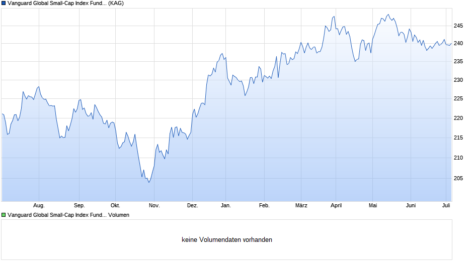 Vanguard Global Small-Cap Index Fund Inst Plus GBP Acc Chart