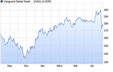 Performance des Vanguard Global Small-Cap Index Fund Inst Plus GBP Acc (WKN A119KT, ISIN IE00BPT2BD14)