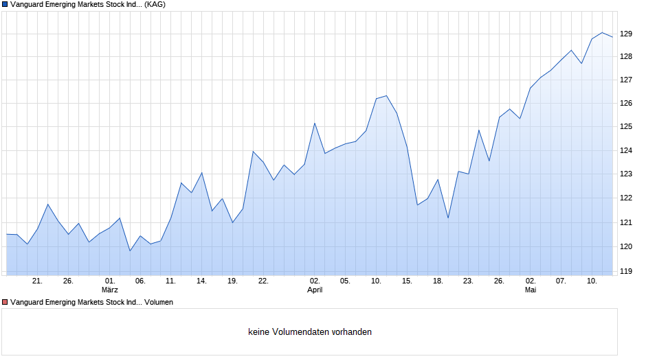 Vanguard Emerging Markets Stock Index Fund Inst. Pl. GBP Dis Chart