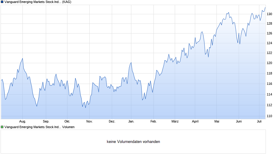 Vanguard Emerging Markets Stock Index Fund Inst. Pl. GBP Dis Chart