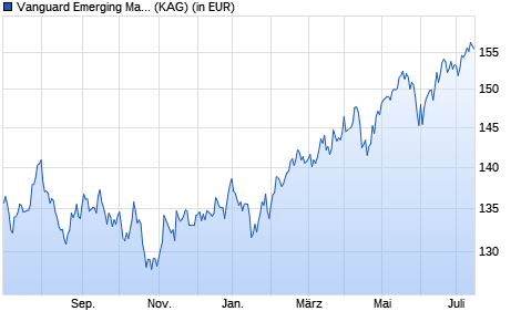 Performance des Vanguard Emerging Markets Stock Index Fund Inst. Pl. GBP Dis (WKN A119KW, ISIN IE00BPT2B978)