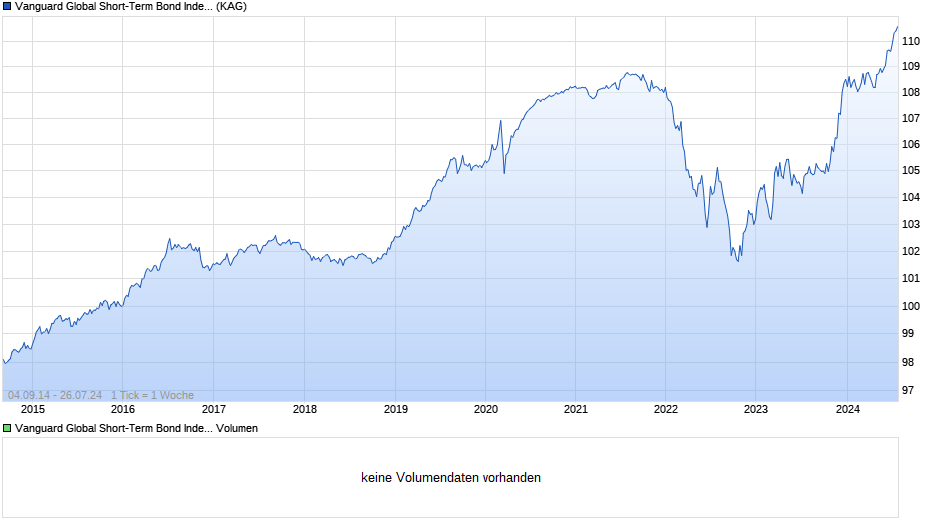 Vanguard Global Short-Term Bond Index Fd Inst Pl GBP Hdg Acc Chart