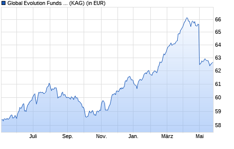 Performance des Global Evolution Funds - Frontier Markets - R DD EUR (WKN A12ASD, ISIN LU1034966751)