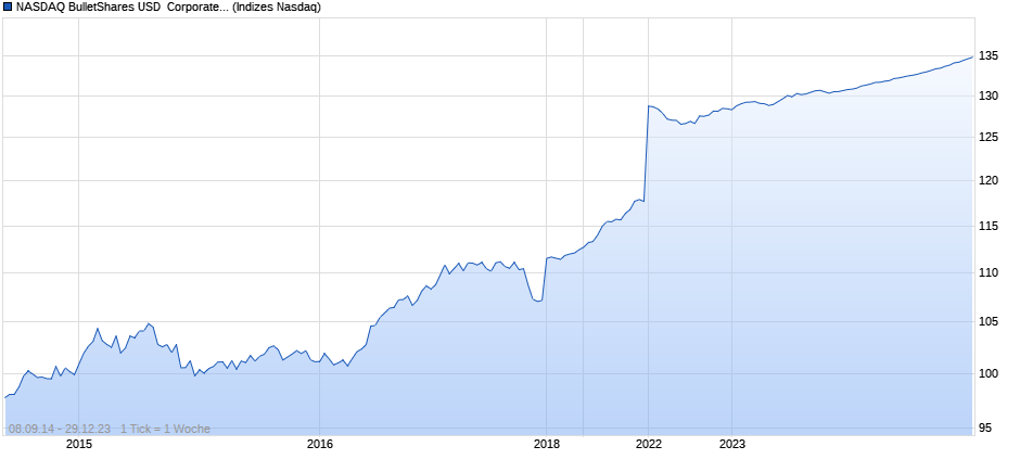 NASDAQ BulletShares USD  Corporate Bond 2024 TR In Chart