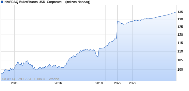 NASDAQ BulletShares USD  Corporate Bond 2024 T. Chart