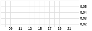 First Graphene Ltd Realtime-Chart