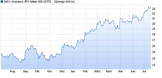 iNAV Xtrackers JPX-Nikkei 400 UCITS ETF 2D EUR Chart
