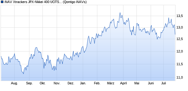 iNAV Xtrackers JPX-Nikkei 400 UCITS ETF 1D GBX Chart