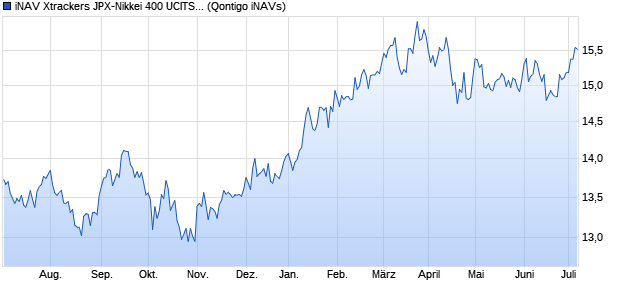 iNAV Xtrackers JPX-Nikkei 400 UCITS ETF 1D EUR Chart