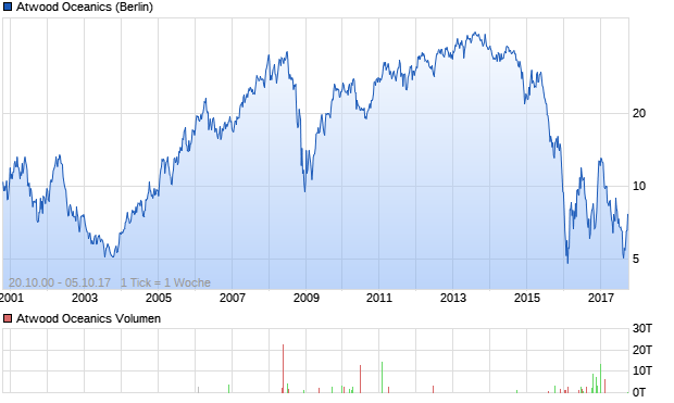 Atwood Oceanics Aktie Chart
