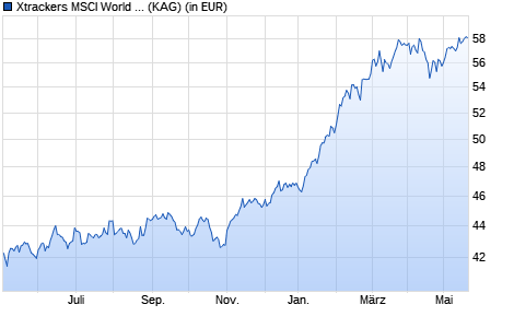 Performance des Xtrackers MSCI World Momentum UCITS ETF 1C (WKN A1103G, ISIN IE00BL25JP72)