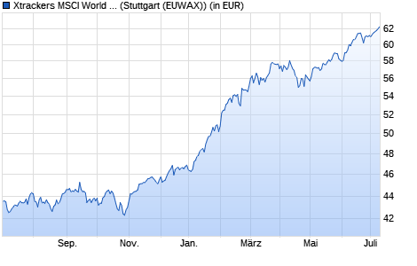 Performance des Xtrackers MSCI World Momentum UCITS ETF 1C (WKN A1103G, ISIN IE00BL25JP72)