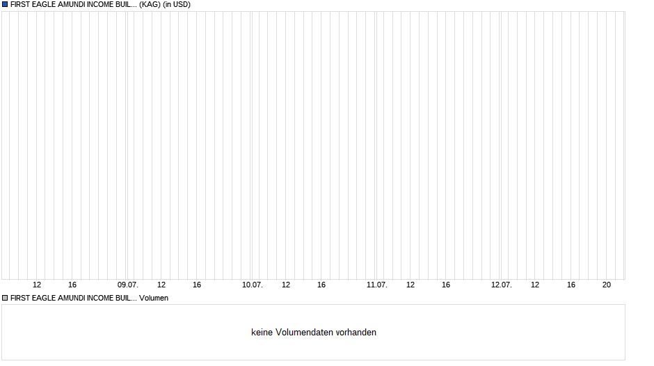 FIRST EAGLE AMUNDI INCOME BUILDER FUND - AU-QD (D) Chart