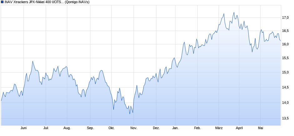 iNAV Xtrackers JPX-Nikkei 400 UCITS ETF 1D USD Chart