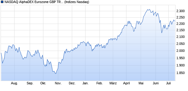NASDAQ AlphaDEX Eurozone GBP TR Index Chart