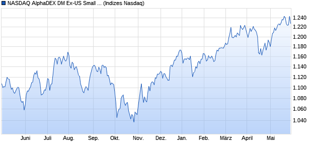 NASDAQ AlphaDEX DM Ex-US Small Cap Index Chart