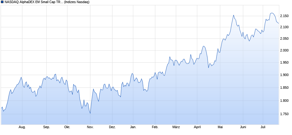 NASDAQ AlphaDEX EM Small Cap TR Index Chart
