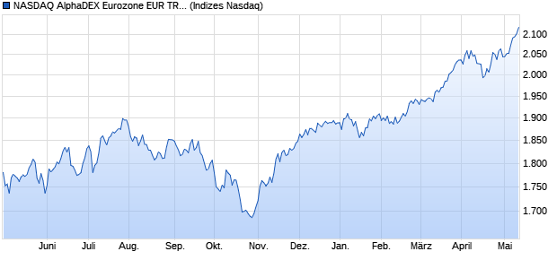 NASDAQ AlphaDEX Eurozone EUR TR Index Chart