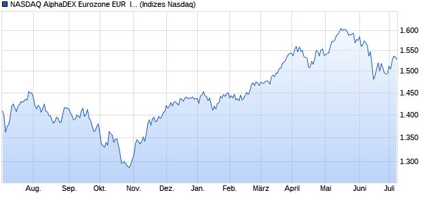 NASDAQ AlphaDEX Eurozone EUR  Index Chart