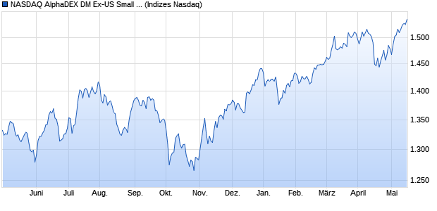 NASDAQ AlphaDEX DM Ex-US Small Cap NTR Index Chart