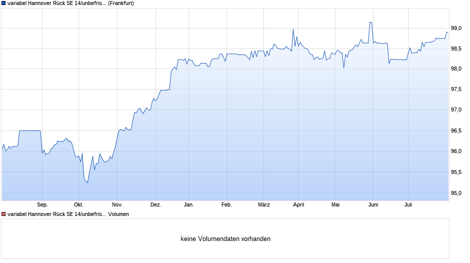 variabel Hannover Rück SE 14/unbefristet auf EURIBOR 3M Chart