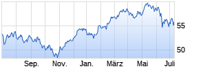 iShares MSCI France UCITS ETF EUR (Acc) Chart