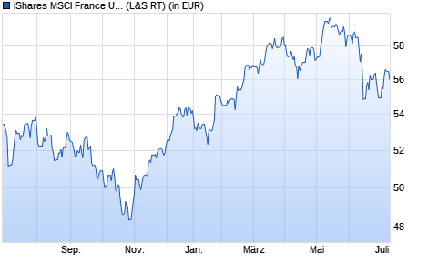 Performance des iShares MSCI France UCITS ETF EUR (Acc) (WKN A12ATD, ISIN IE00BP3QZJ36)