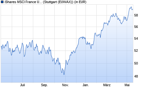 Performance des iShares MSCI France UCITS ETF EUR (Acc) (WKN A12ATD, ISIN IE00BP3QZJ36)