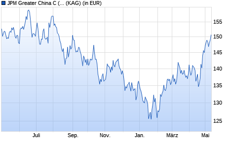 Performance des JPM Greater China C (acc) - EUR (WKN A12AXG, ISIN LU1106505156)