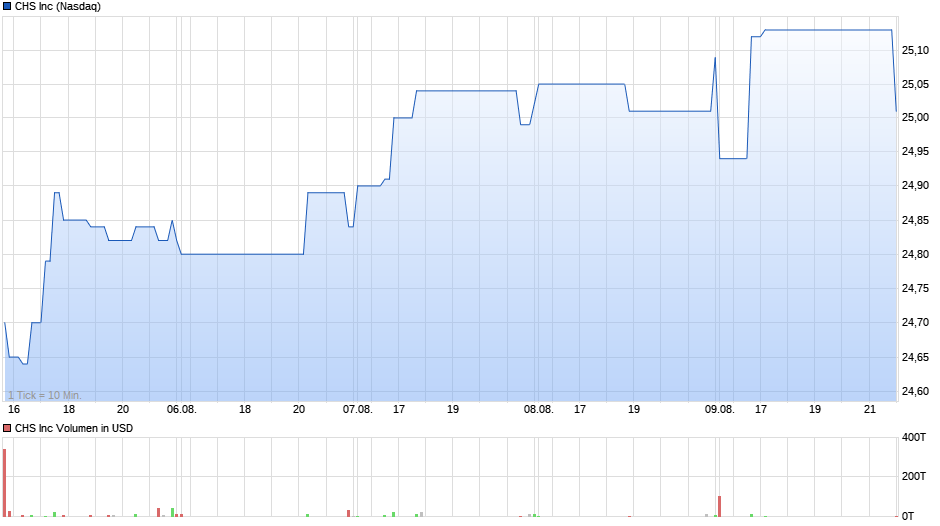 CHS Inc Chart