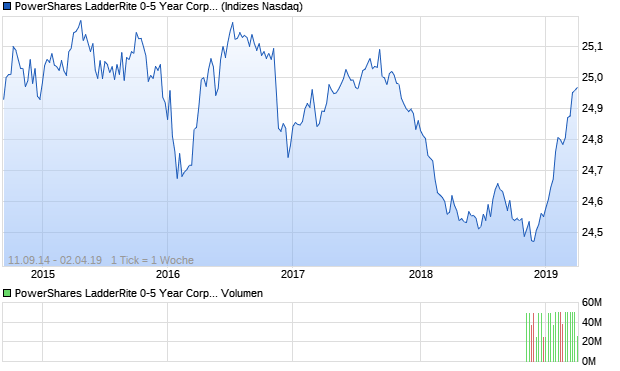 PowerShares LadderRite 0-5 Year Corporate Bond P. Aktie Chart