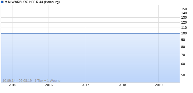 M.M.WARBURG HPF.R.44 (WKN A12T44, ISIN DE000A12T440) Chart